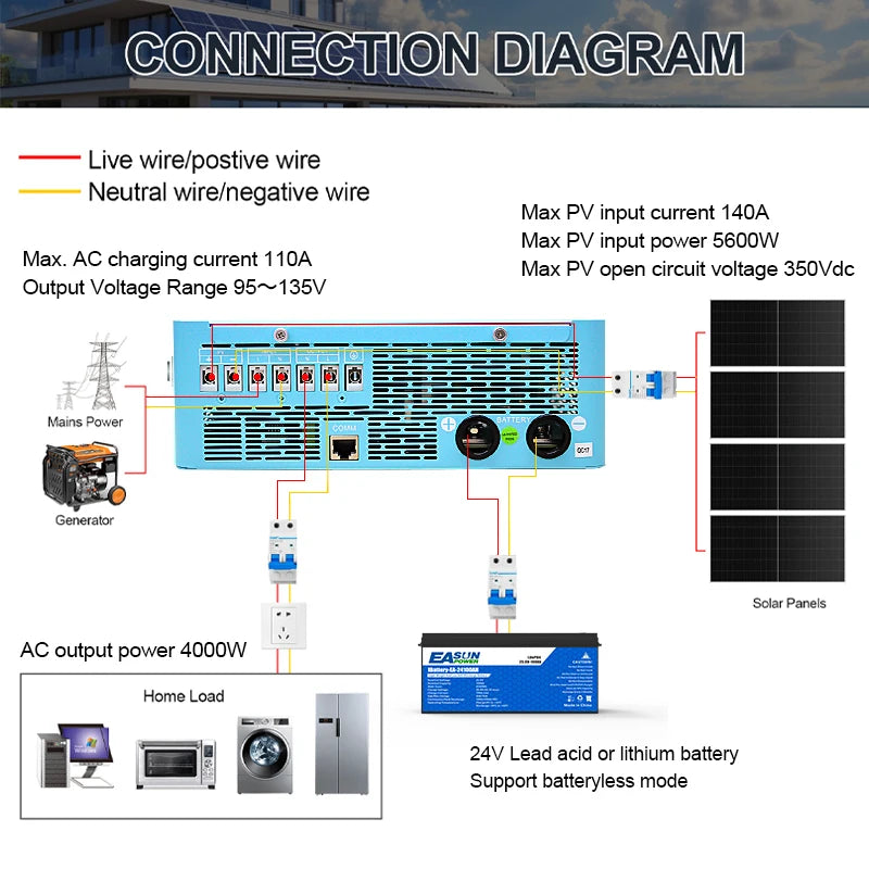 EASUN POWER hybrid Soalr Inverter 4KW MPPT 140A 350VDC PV Input 110VAC 24VDC 4000W Pure Sine Wave 6.25 Inch LCD Display Household with WIFI/without WIFI US warehouse