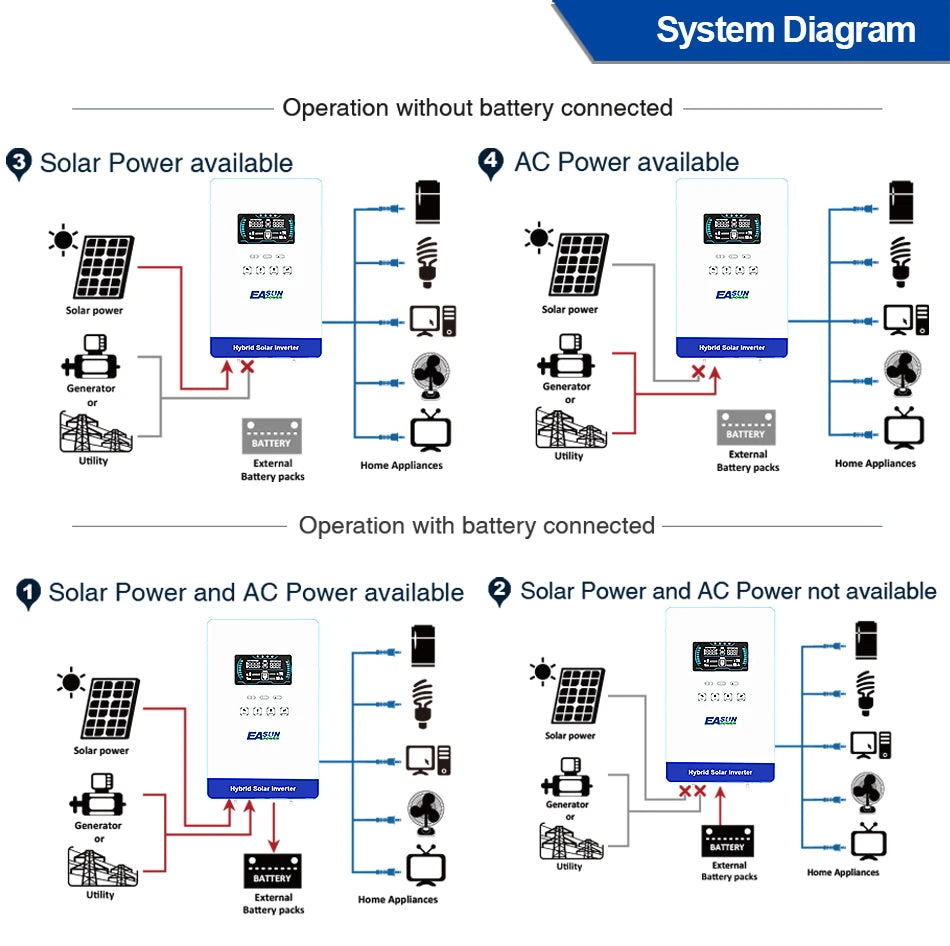 EASUN POWER hybrid Soalr Inverter 4KW MPPT 140A 350VDC PV Input 110VAC 24VDC 4000W Pure Sine Wave 6.25 Inch LCD Display Household with WIFI/without WIFI US warehouse