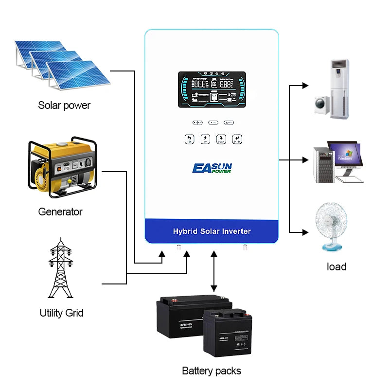EASUN POWER hybrid Soalr Inverter 4KW MPPT 140A 350VDC PV Input 110VAC 24VDC 4000W Pure Sine Wave 6.25 Inch LCD Display Household with WIFI/without WIFI US warehouse